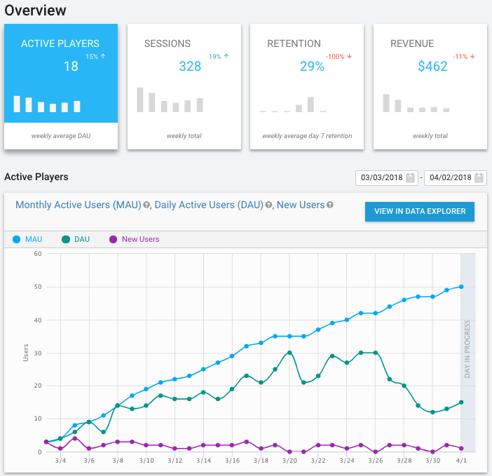 Панель инструментов Unity Analytics