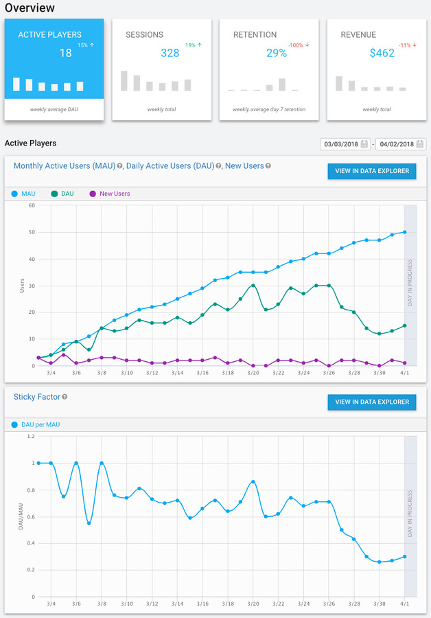 Вкладка «Обзор Unity Analytics» с диаграммами активных игроков