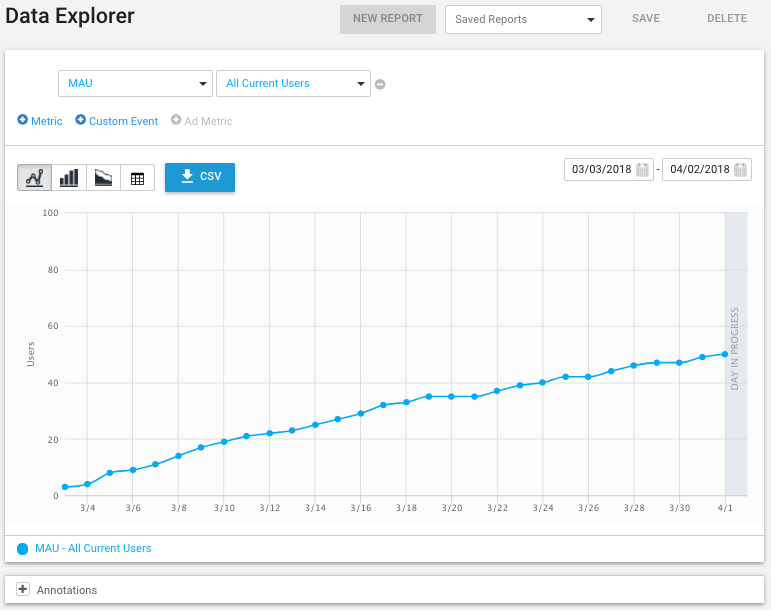 Отчет на странице Data Explorer, показывающий MAU с течением времени.