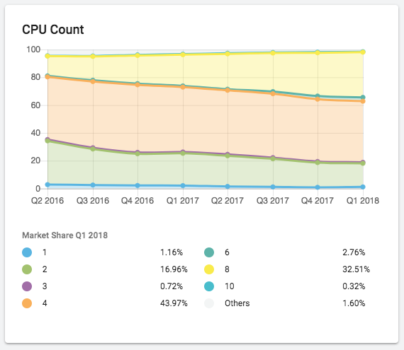 Отчет Market Insight по количеству ЦП для мобильных устройств